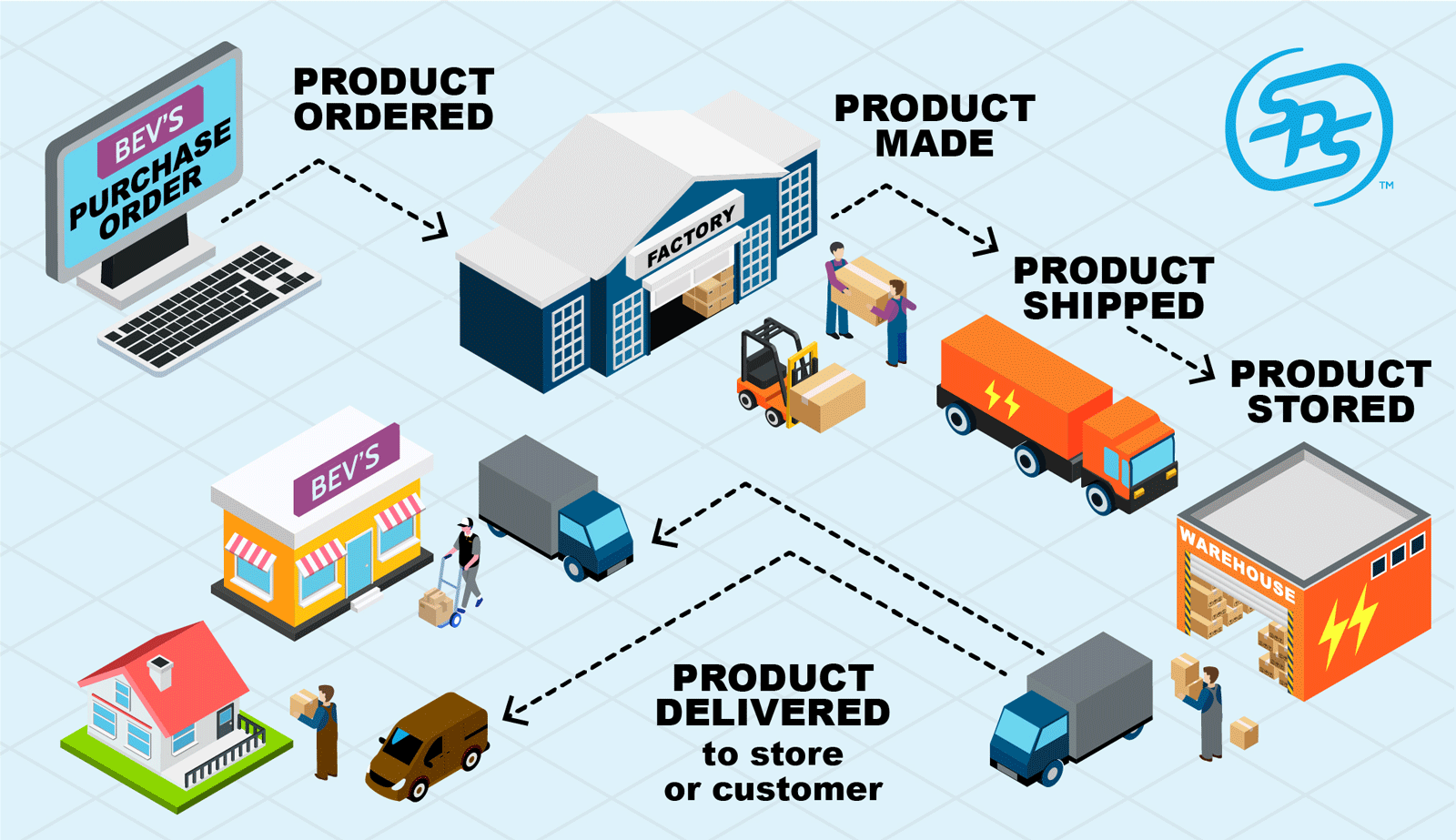 Supply Chain Ecosystem